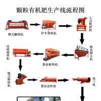 雞糞有機肥生產線