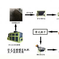 豬糞有機肥生產線