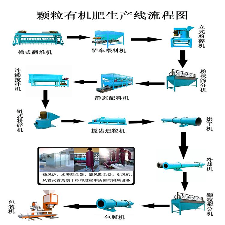 有機肥生產線在未來的發展中有廣闊的市場前景